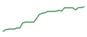 The price history of RYTM in the last 30 days The price history of RYTM in the last 30 days