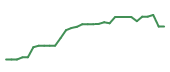 The price history of RYTM in the last 30 days The price history of RYTM in the last 30 days