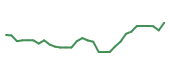 The price history of RYTM in the last 30 days The price history of RYTM in the last 30 days