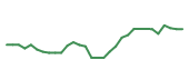The price history of RYTM in the last 30 days The price history of RYTM in the last 30 days
