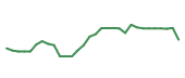 The price history of RYTM in the last 30 days The price history of RYTM in the last 30 days