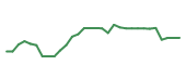 The price history of RYTM in the last 30 days The price history of RYTM in the last 30 days