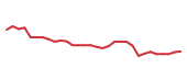 The price history of RYTM in the last 30 days The price history of RYTM in the last 30 days