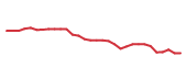 The price history of RYTM in the last 30 days The price history of RYTM in the last 30 days