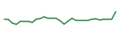 The price history of RZLT in the last 30 days The price history of RZLT in the last 30 days