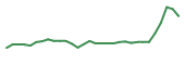 The price history of RZLT in the last 30 days The price history of RZLT in the last 30 days