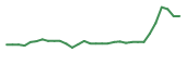 The price history of RZLT in the last 30 days The price history of RZLT in the last 30 days