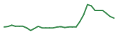 The price history of RZLT in the last 30 days The price history of RZLT in the last 30 days