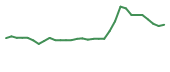 The price history of RZLT in the last 30 days The price history of RZLT in the last 30 days