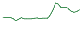 The price history of RZLT in the last 30 days The price history of RZLT in the last 30 days