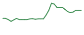 The price history of RZLT in the last 30 days The price history of RZLT in the last 30 days