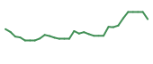 The price history of RZLT in the last 30 days The price history of RZLT in the last 30 days