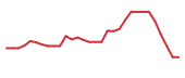 The price history of RZLT in the last 30 days The price history of RZLT in the last 30 days