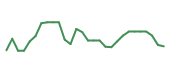 The price history of SABS in the last 30 days The price history of SABS in the last 30 days
