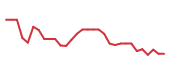 The price history of SABS in the last 30 days The price history of SABS in the last 30 days