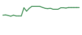 The price history of SABS in the last 30 days The price history of SABS in the last 30 days