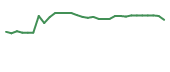 The price history of SABS in the last 30 days The price history of SABS in the last 30 days