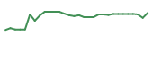 The price history of SABS in the last 30 days The price history of SABS in the last 30 days