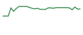 The price history of SABS in the last 30 days The price history of SABS in the last 30 days