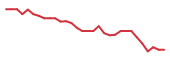 The price history of SABS in the last 30 days The price history of SABS in the last 30 days