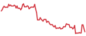 The price history of SAIA following the congressional trade. The price history of SAIA following the congressional trade.