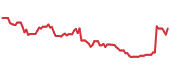 The price history of SAIC ninety days following the congressional trade. The price history of SAIC ninety days following the congressional trade.