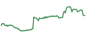 The price history of SAIC ninety days following the congressional trade. The price history of SAIC ninety days following the congressional trade.