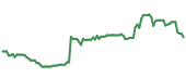 The price history of SAIC ninety days following the congressional trade. The price history of SAIC ninety days following the congressional trade.