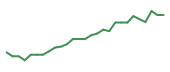 The price history of SAIL following the congressional trade. The price history of SAIL following the congressional trade.