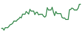 The price history of SAIL following the congressional trade. The price history of SAIL following the congressional trade.
