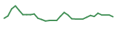 The price history of SAVA in the last 30 days The price history of SAVA in the last 30 days