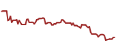 The price history of SBAC ninety days following the congressional trade.