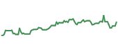The price history of SBAC following the congressional trade. The price history of SBAC following the congressional trade.