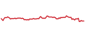 The price history of SBAC ninety days following the congressional trade. The price history of SBAC ninety days following the congressional trade.
