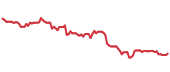 The price history of SBAC following the congressional trade. The price history of SBAC following the congressional trade.