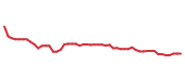 The price history of SBAC following the congressional trade. The price history of SBAC following the congressional trade.