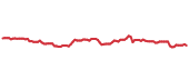 The price history of SBAC ninety days following the congressional trade. The price history of SBAC ninety days following the congressional trade.