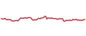 The price history of SBAC ninety days following the congressional trade. The price history of SBAC ninety days following the congressional trade.