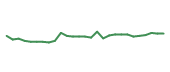 The price history of SBAC following the congressional trade. The price history of SBAC following the congressional trade.