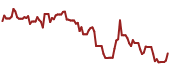 The price history of SBGI ninety days following the congressional trade.