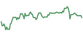 The price history of SBUX ninety days following the congressional trade.