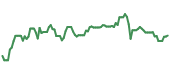 The price history of SBUX ninety days following the congressional trade.