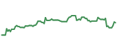 The price history of SBUX ninety days following the congressional trade.