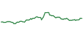 The price history of SBUX ninety days following the congressional trade.