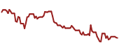 The price history of SBUX ninety days following the congressional trade.