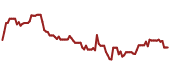 The price history of SBUX ninety days following the congressional trade.