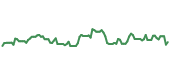 The price history of SBUX ninety days following the congressional trade.