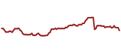 The price history of SBUX ninety days following the congressional trade.