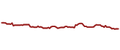 The price history of SBUX ninety days following the congressional trade.