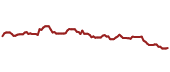 The price history of SBUX ninety days following the congressional trade.